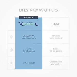 LifeStraw Personal Water Filter